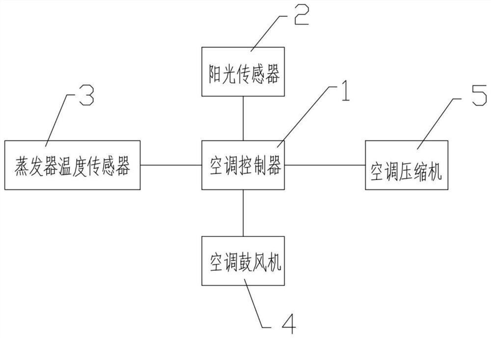 Hydrogen energy automobile air conditioner control system and method based on discomfort index