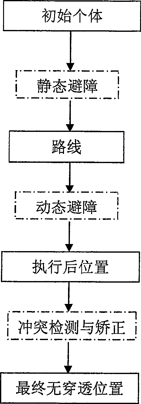 Laminated barrier-avoiding method for dynamic body