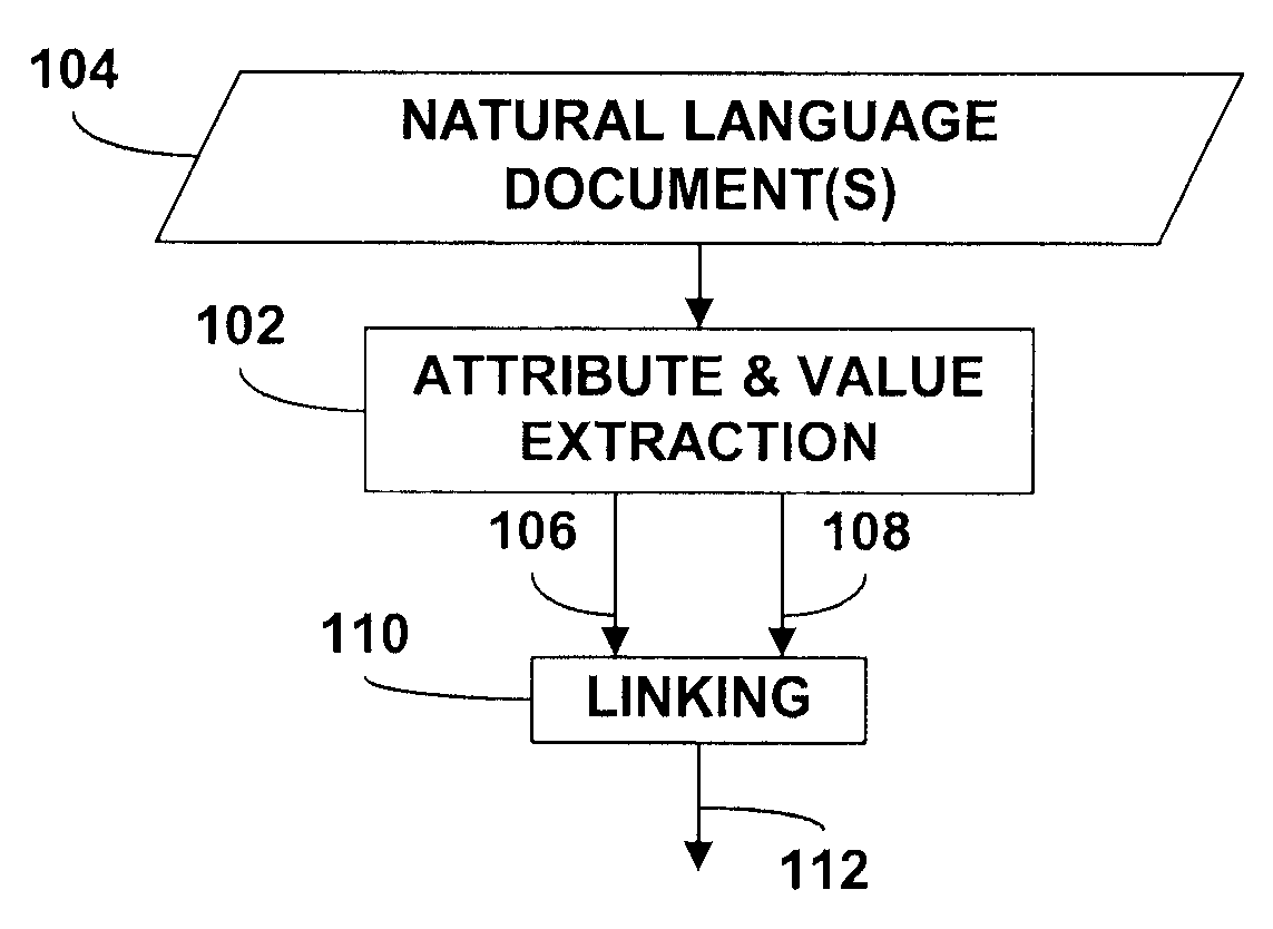 Extraction of attributes and values from natural language documents