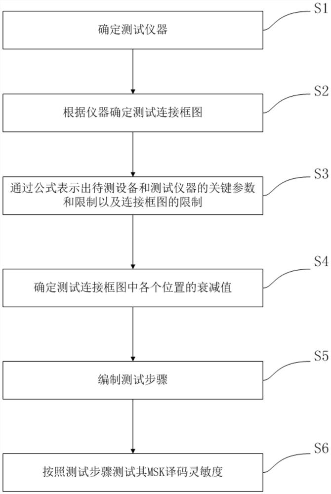 MSK decoding sensitivity accurate test method applied to interrogator