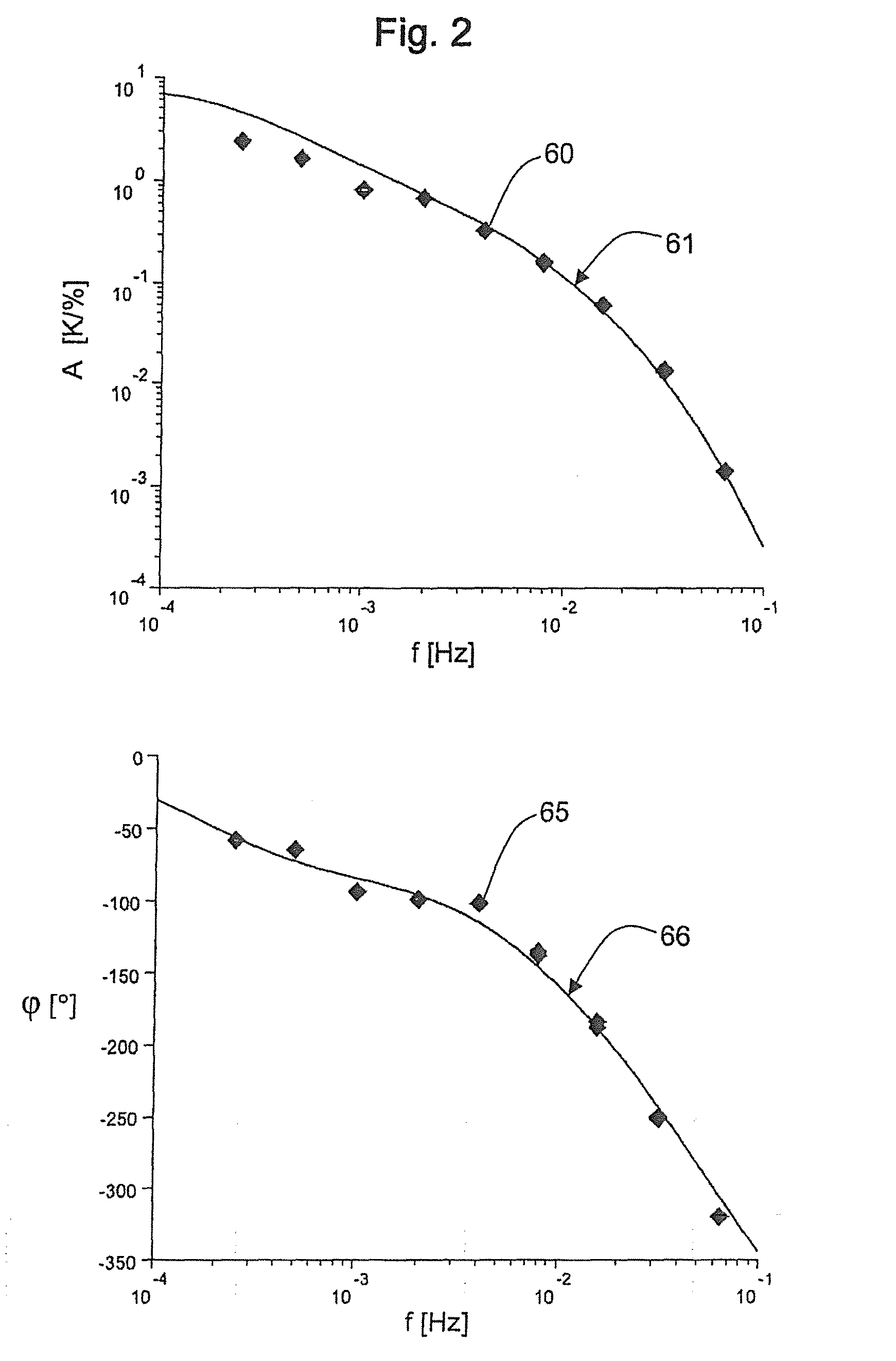 Method and apparatus for controlling the temperature of a calibration volume of a device for comparative calibration of temperature sensors