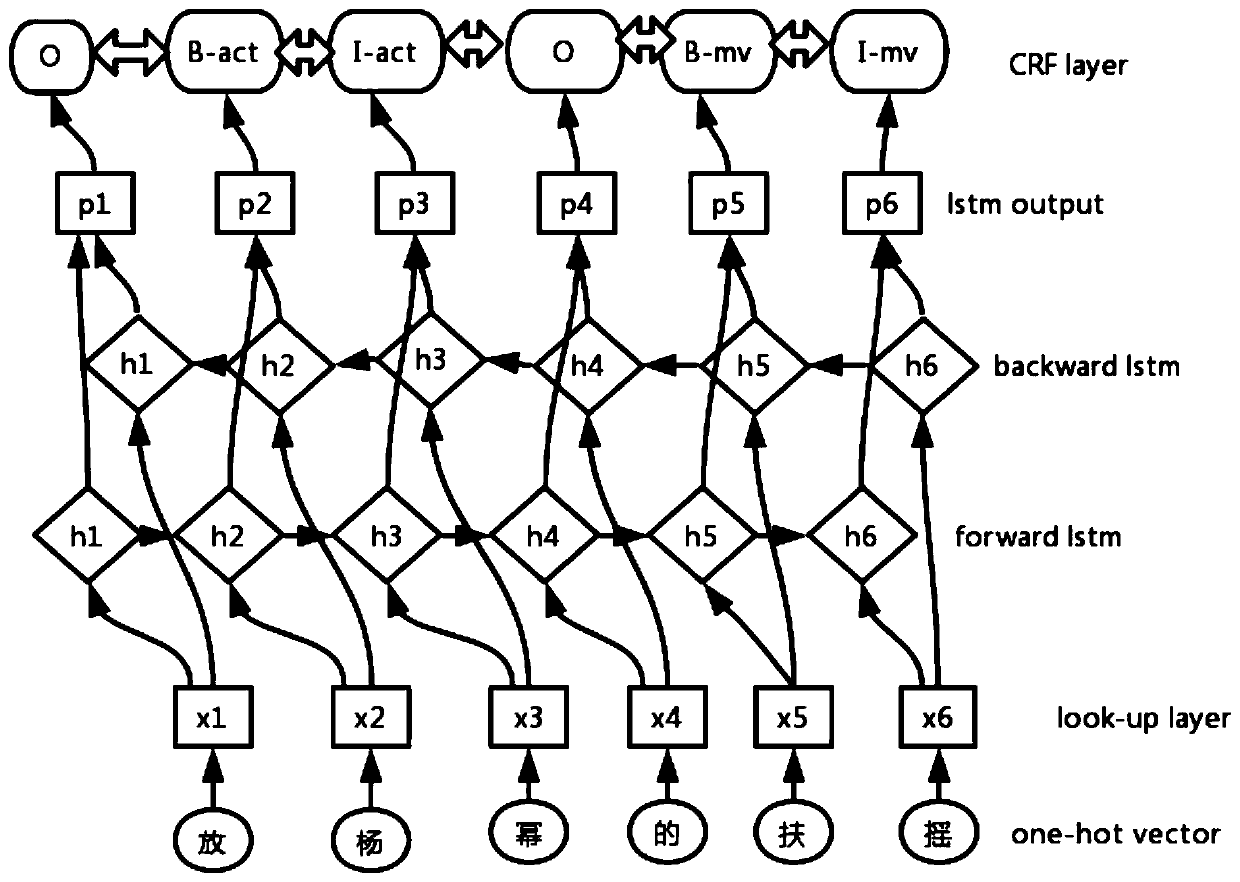 Film and television entity identification method based on Bilstm-crf and knowledge graph