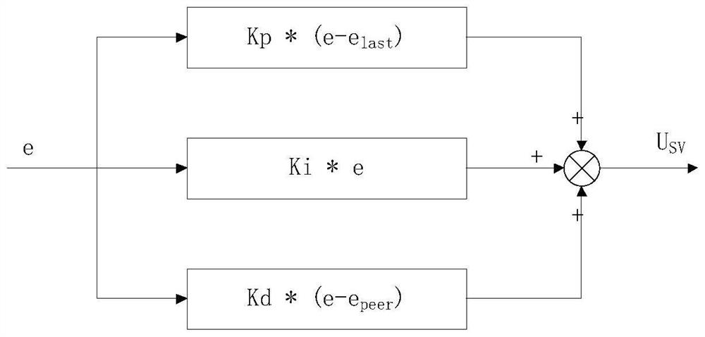 Variable structure control algorithm