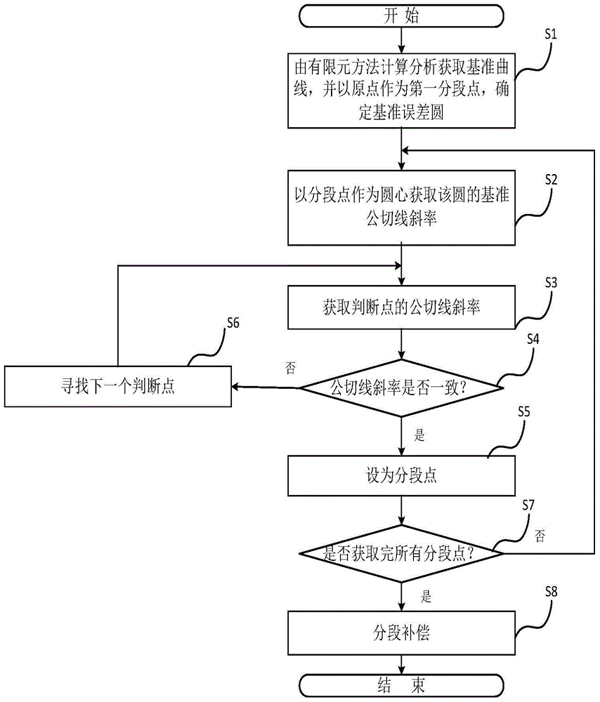 Segmental Compensation Method for Ball Screw Machining