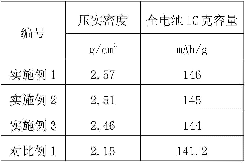 High-compaction-density lithium iron phosphate anode material and preparation method thereof