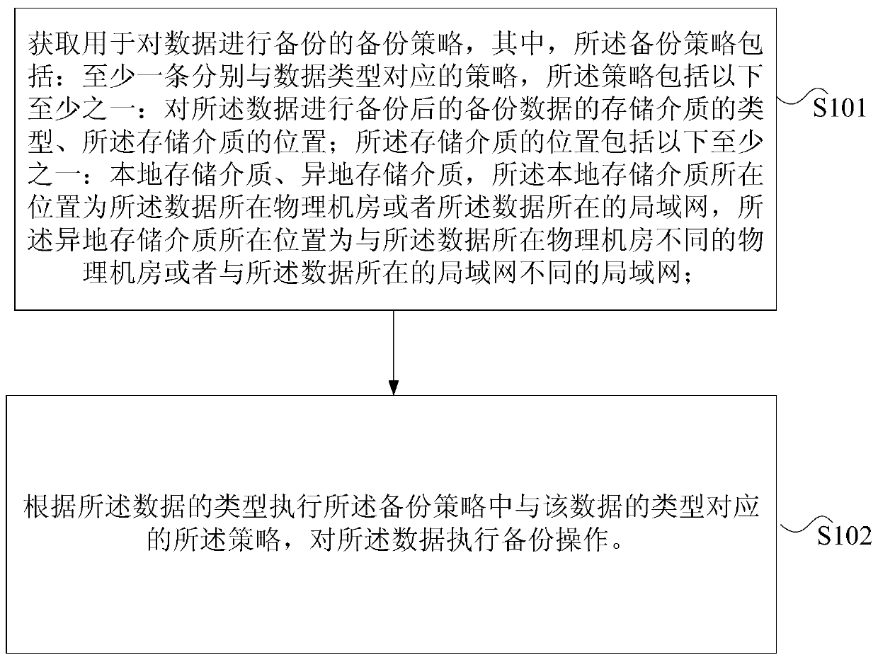 Data backup method and device, storage medium and processor