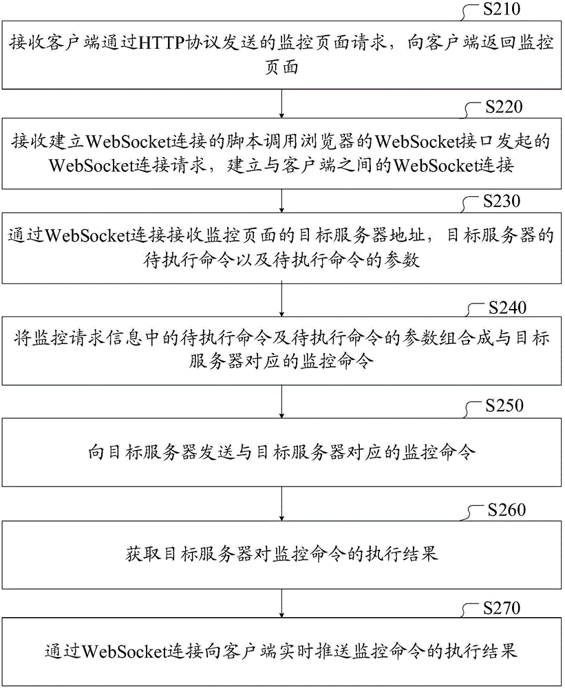 Multi-server monitoring method, device and system