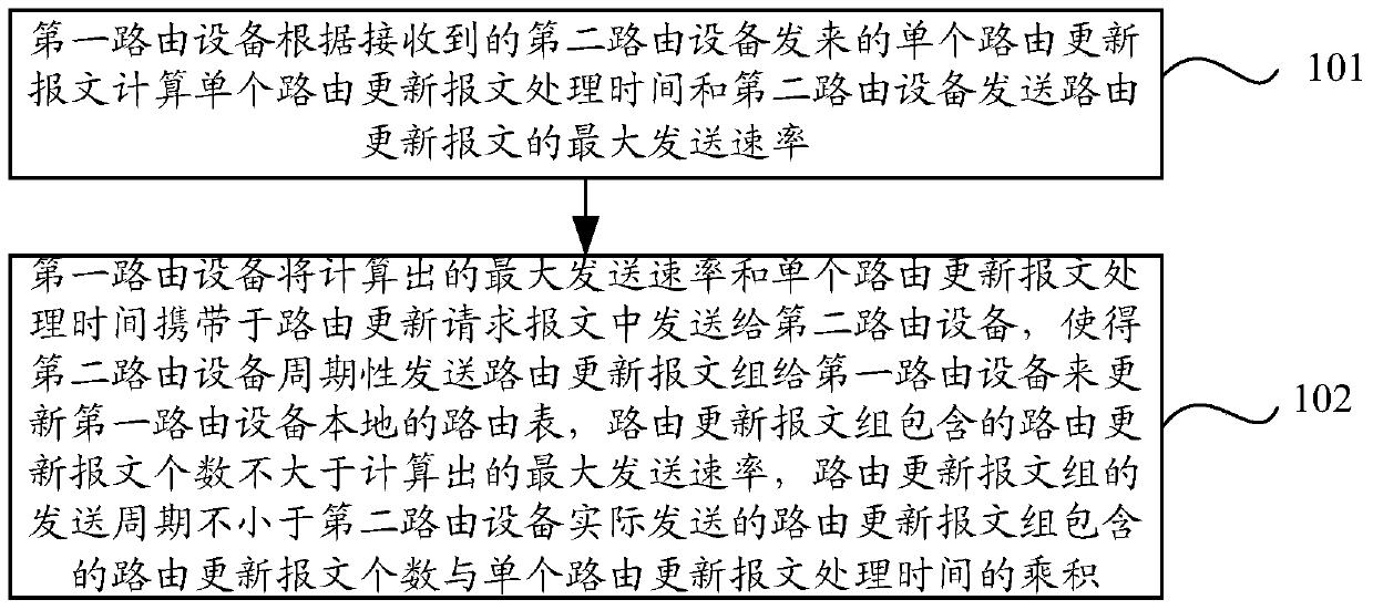 Routing update method and device based on routing information protocol