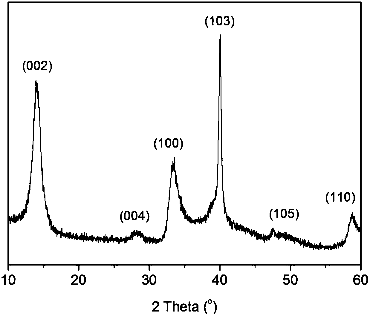A surface amphiphilic nano tungsten disulfide hydrogenation catalyst and its preparation method and application
