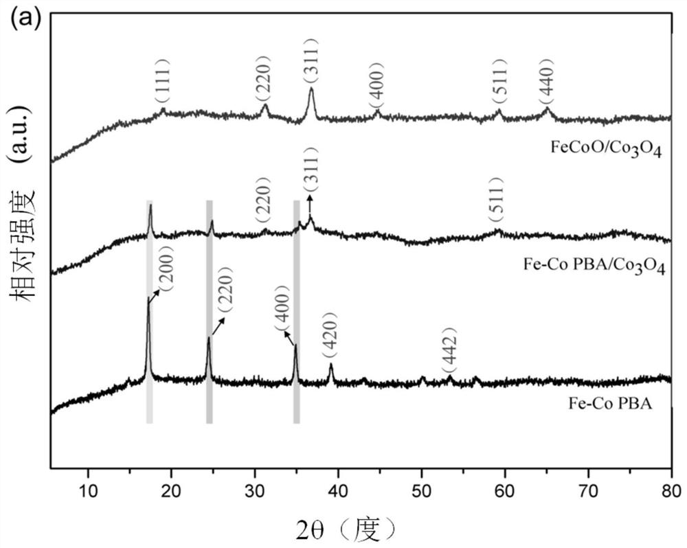 Quantum dot modified iron cobalt oxide and its preparation method and application