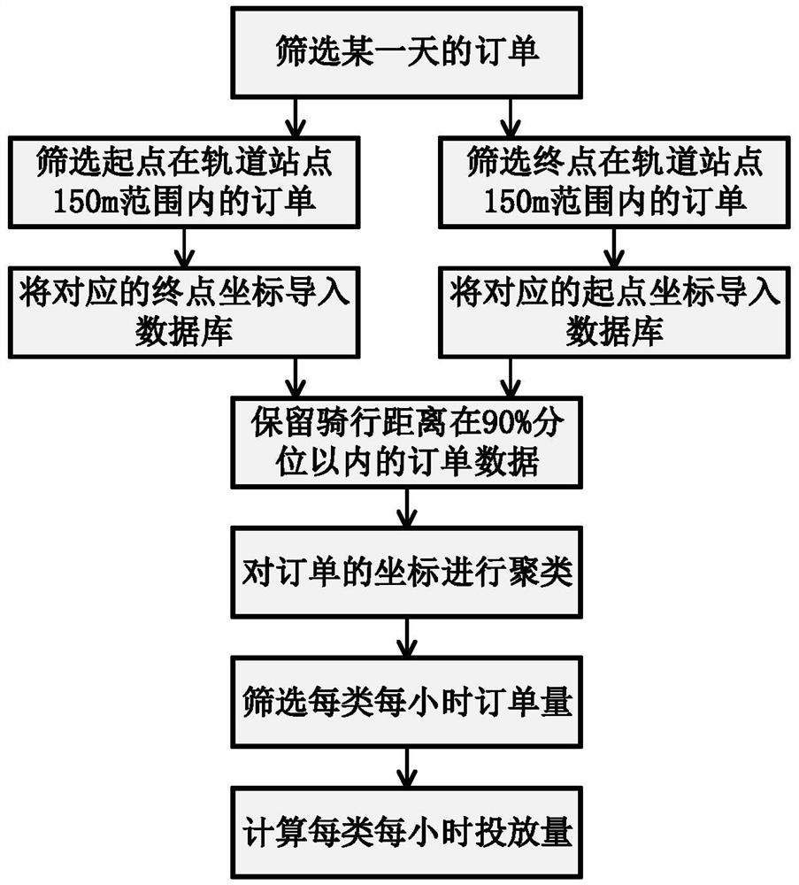 A method for determining the amount and location of shared bicycles connected to rail stations