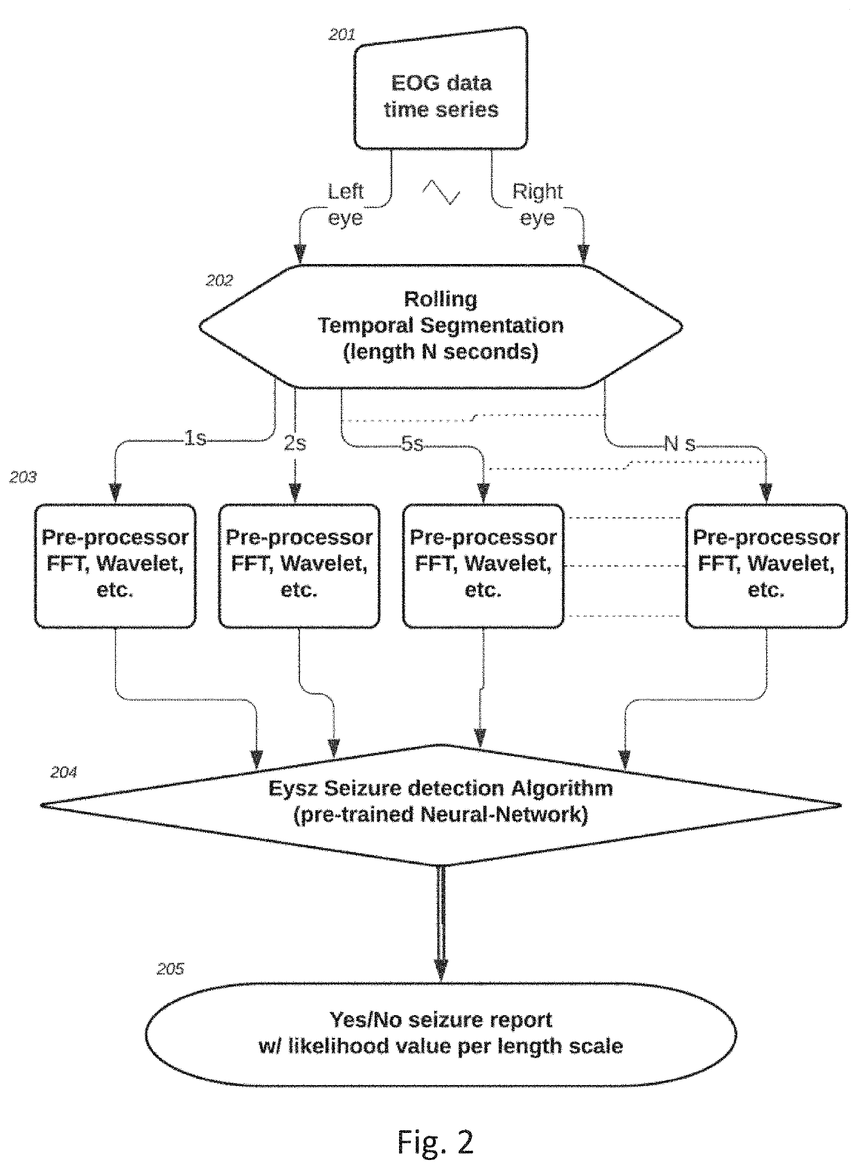 Seizure detection via electrooculography (EOG)