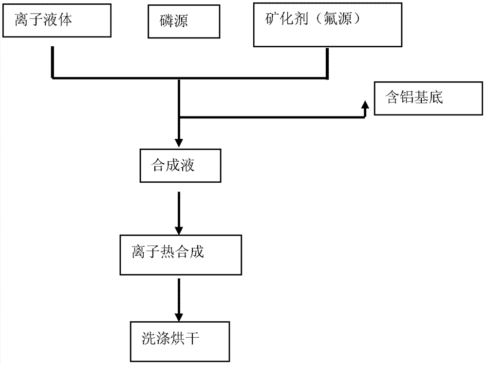 Method for ionothermal synthesis of aluminum phosphate AlPO4-n zeolite membranes