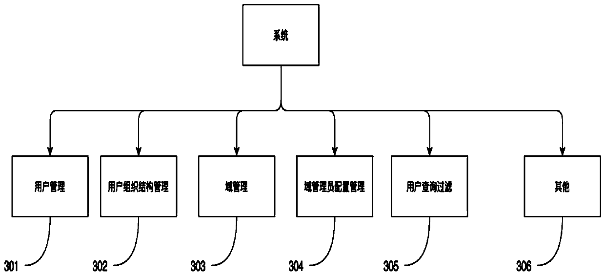 A multi-domain division method and system based on multi-level user group management