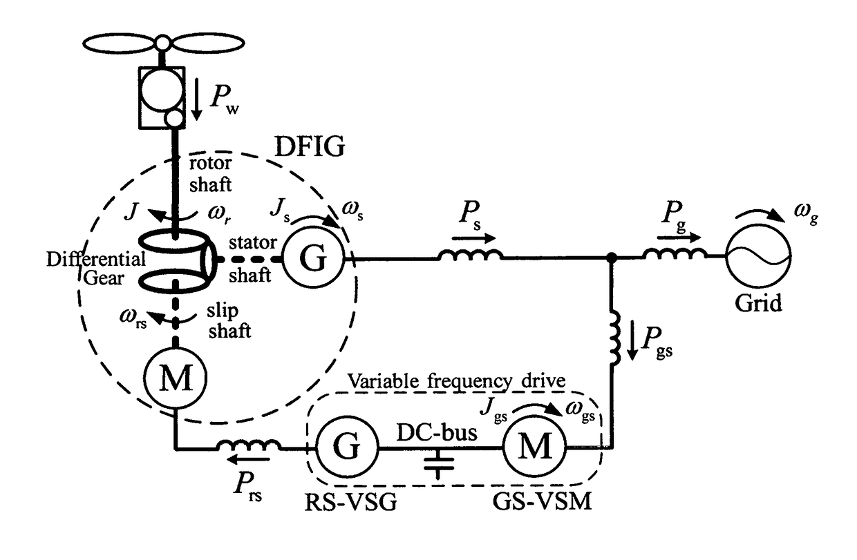 Operating Doubly-Fed Induction Generators as Virtual Synchronous Generators