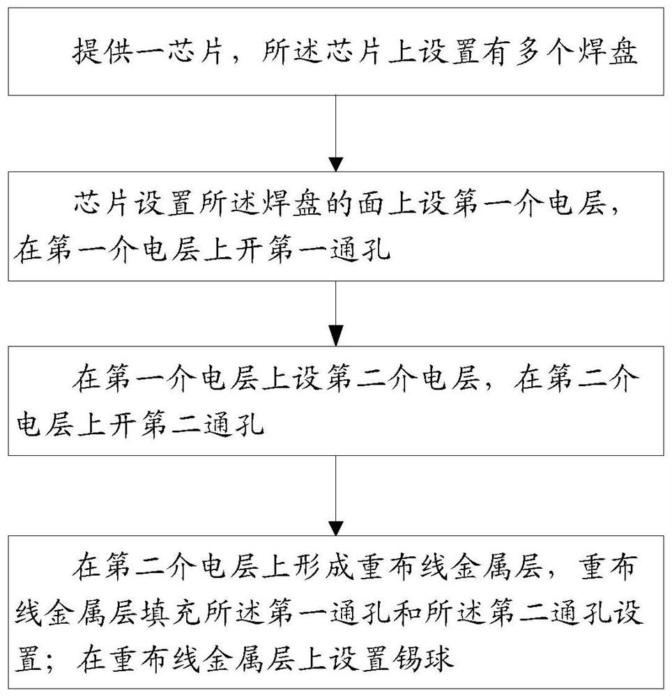 Fan-out type packaging structure and packaging method