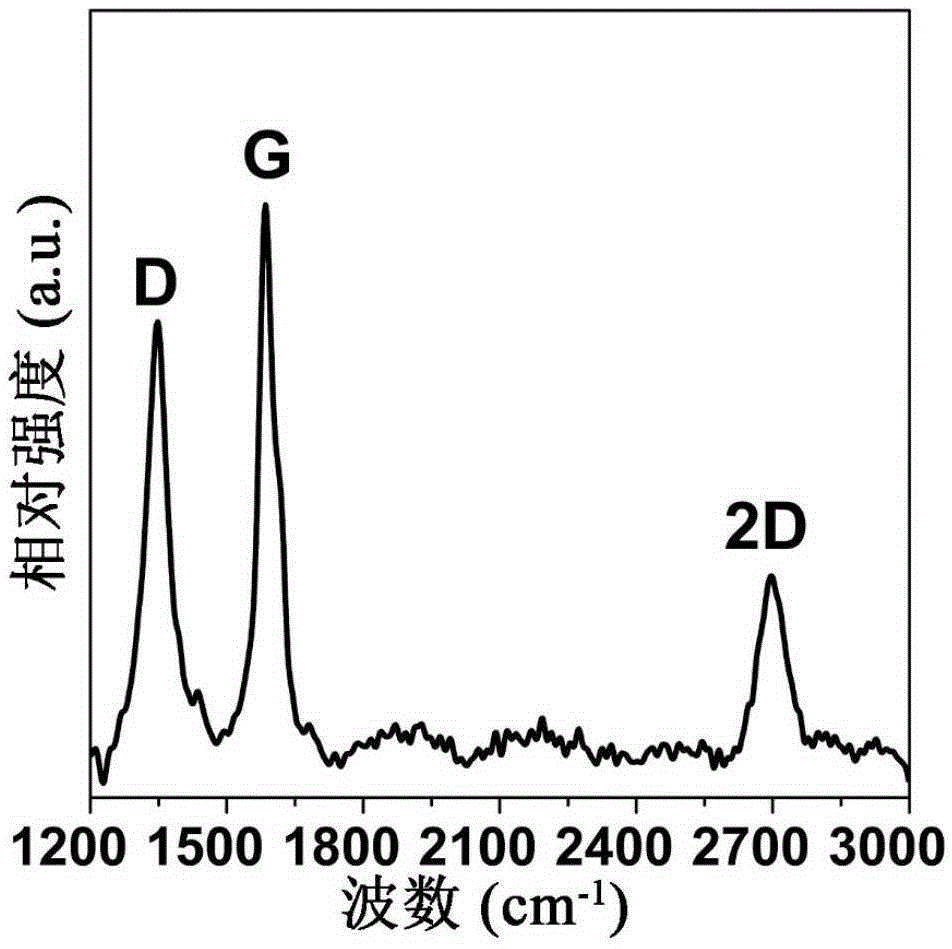 Method for preparing graphene through plasma-enhanced chemical vapor deposition