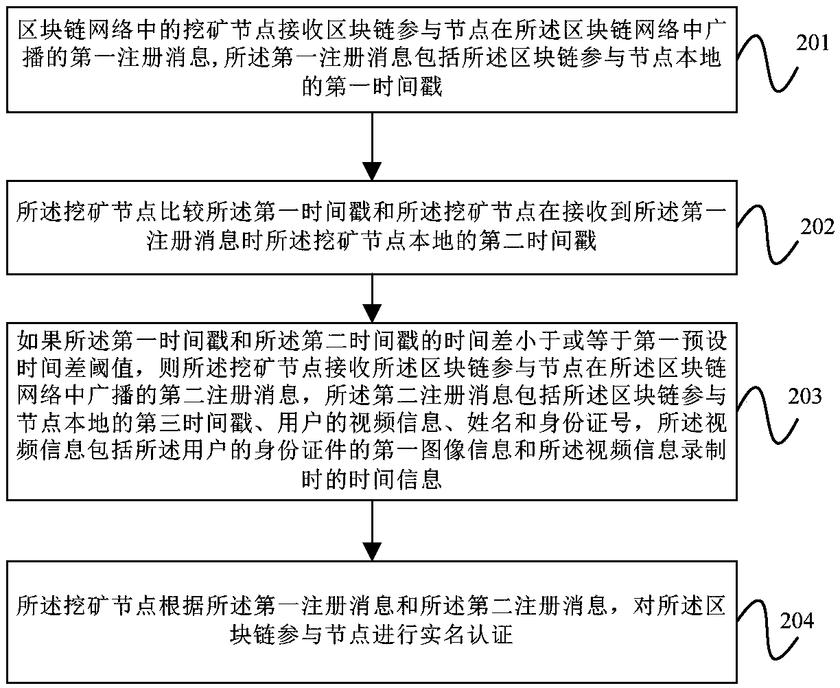 Block-chain real-name authentication method, device, equipment and storage medium
