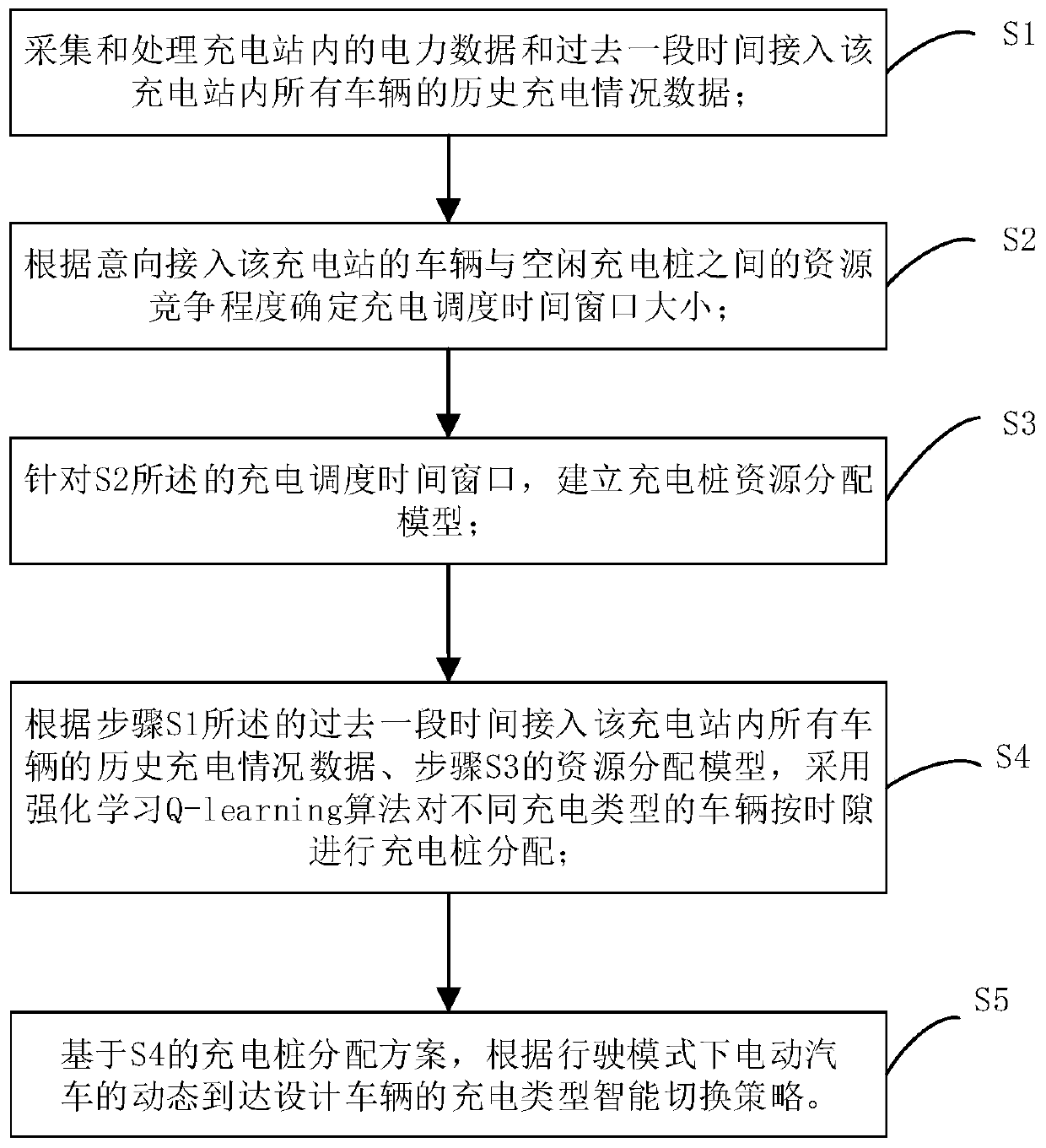 Electric vehicle charging scheduling method considering reservation and queuing in charging station