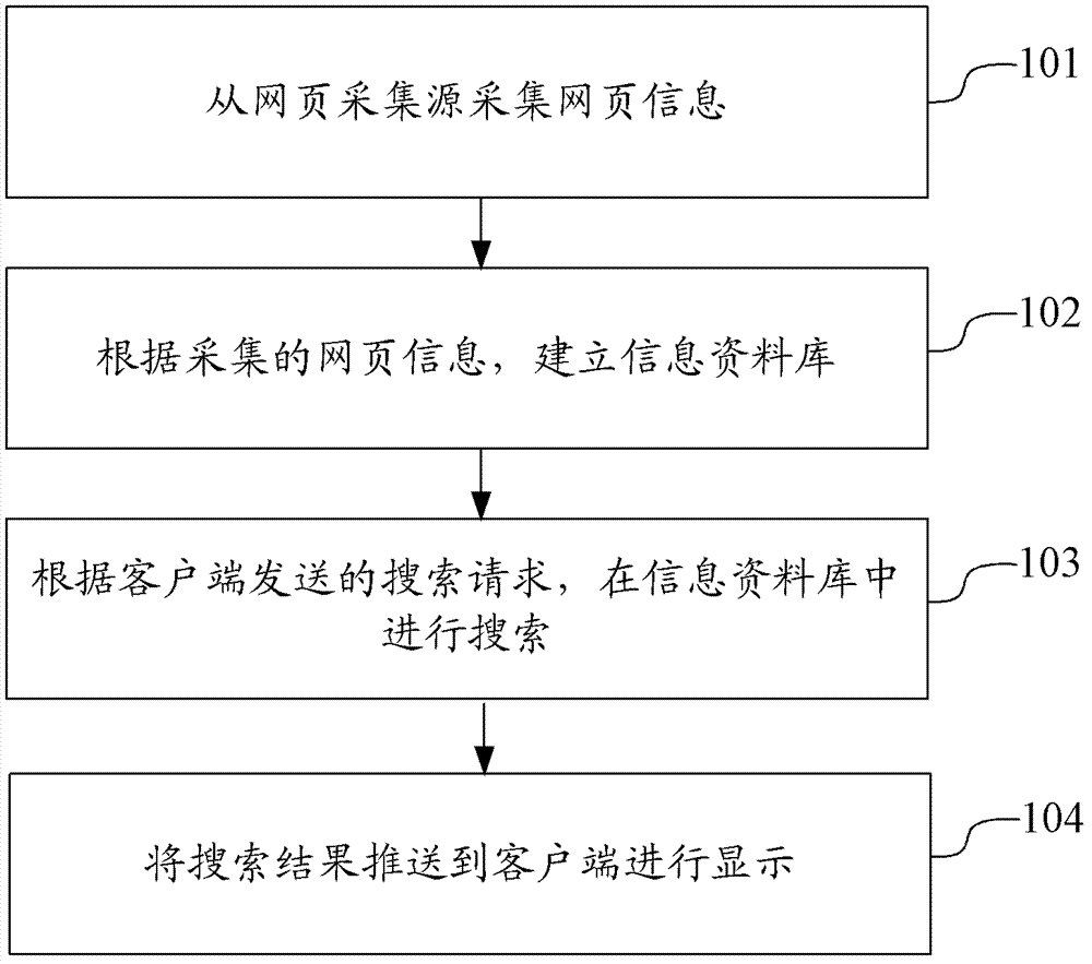 Method, device and terminal for searching information