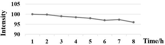 Method for preparing PPEs high-fluorescence nanoparticles