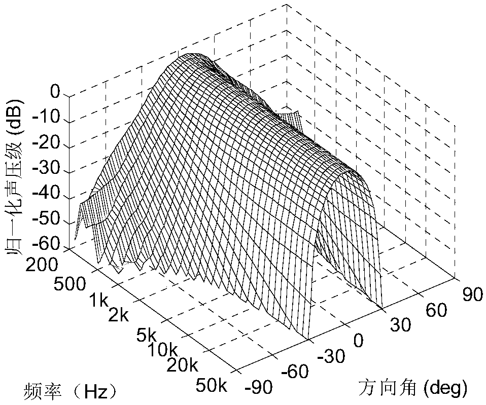 A beamforming method for window function weighted electro-acoustic transducer transmit arrays