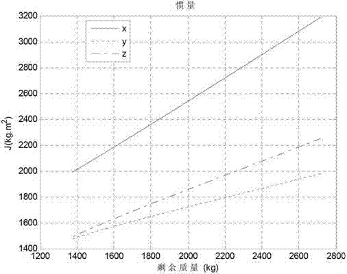 Method for estimating disturbance moment in power decreasing process