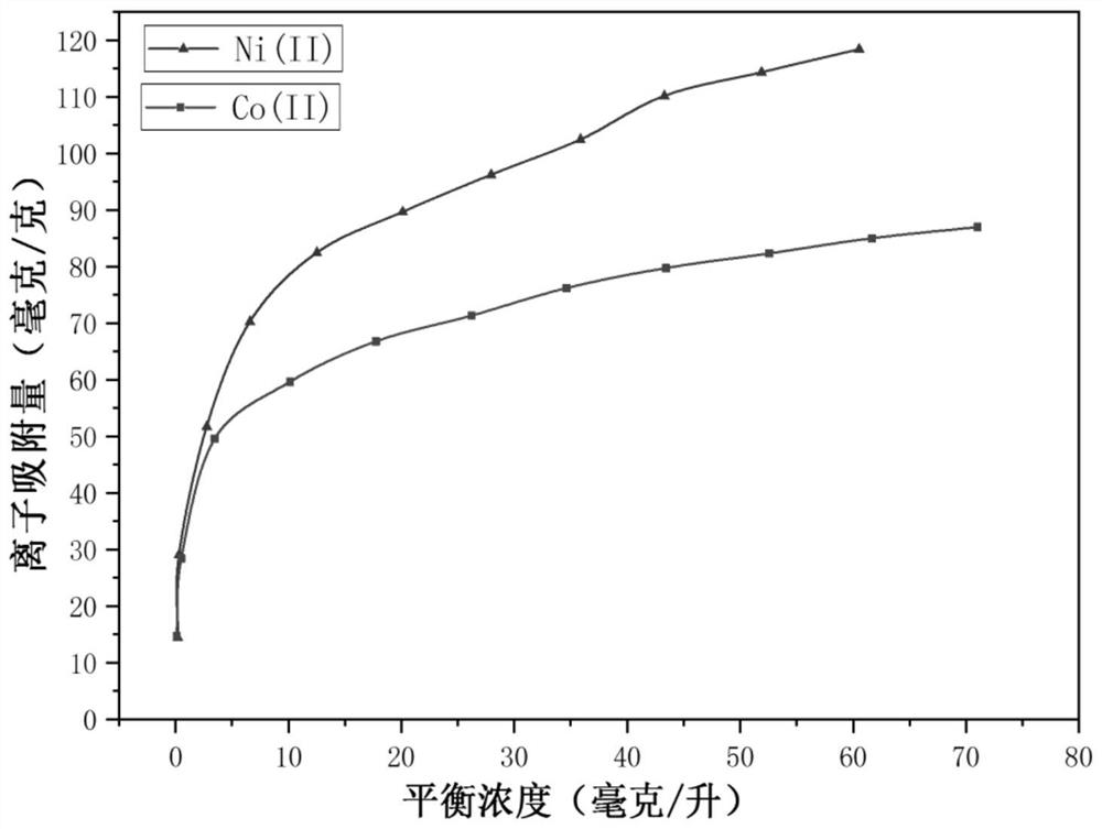 A composite adsorbent for efficiently removing heavy metal ions in wastewater and its preparation method