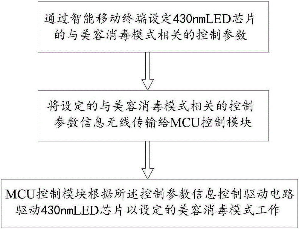 430 nm LED aesthetic lamp and intelligent control method thereof