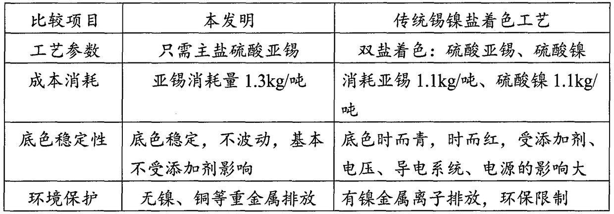 Single tin salt electrolytic coloring additive and application thereof