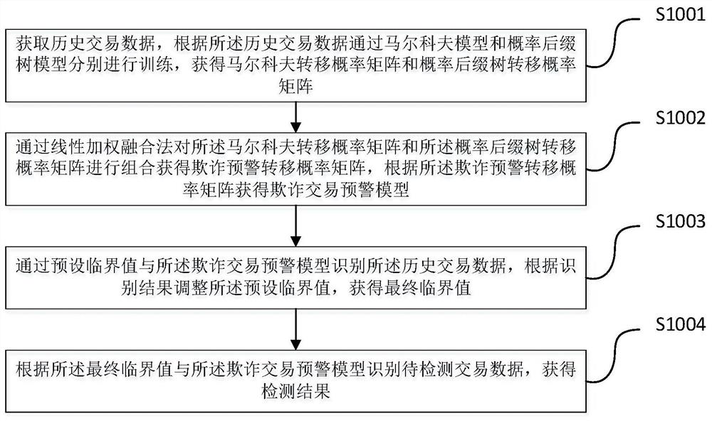 User Abnormal Behavior Detection Method and System