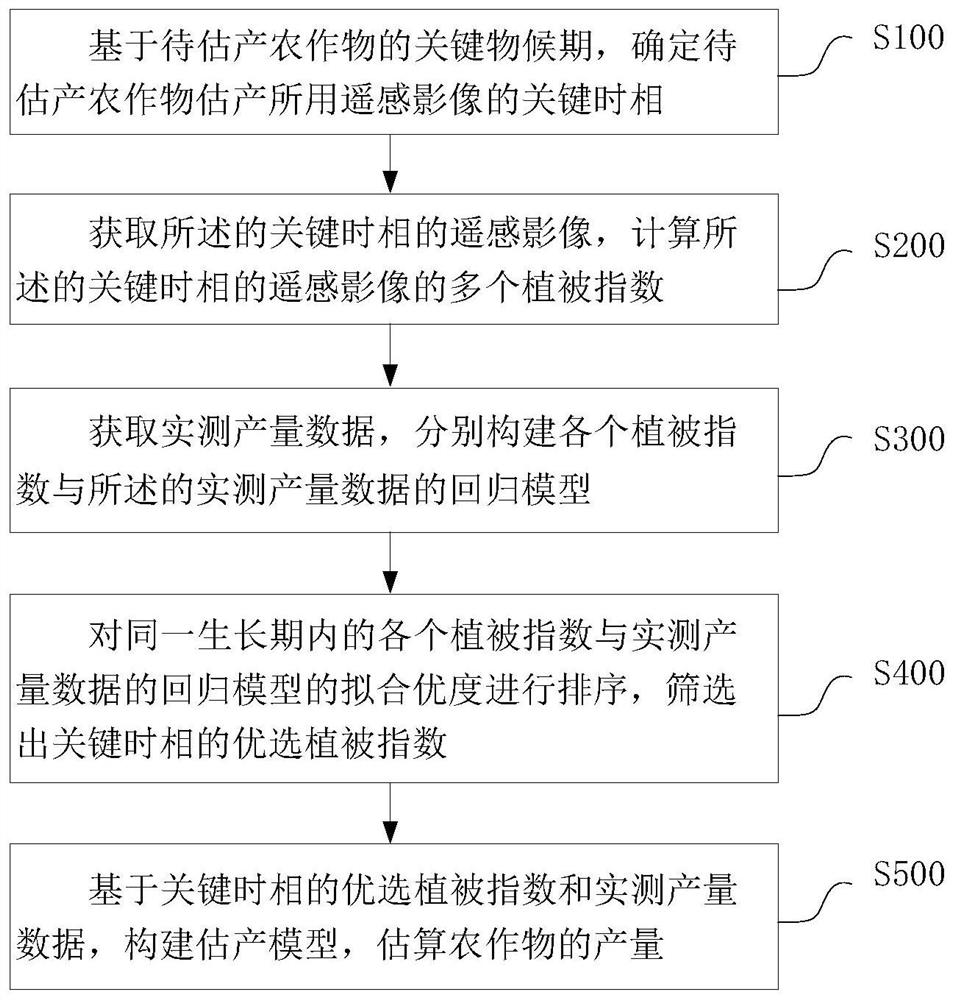 Crop yield estimation method and device, electronic equipment and storage medium