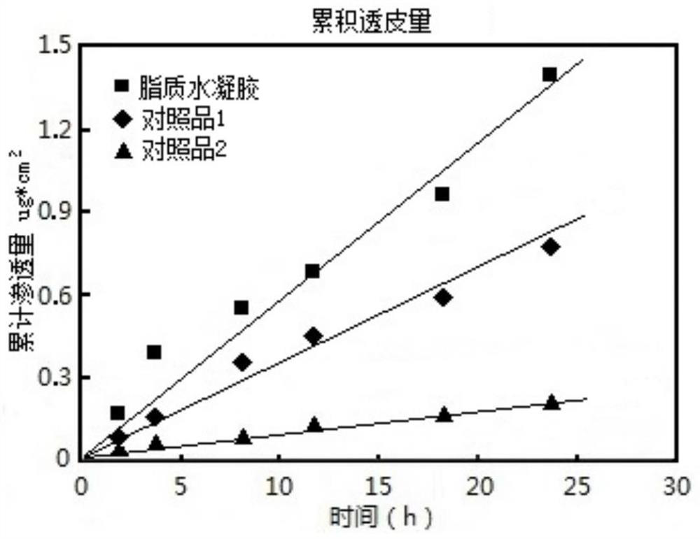 A kind of preparation method of grass coral extract liposome hydrogel