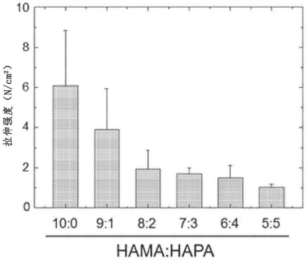 Manufacture of photo-crosslinkable biodegradable tissue adhesives using copolymers