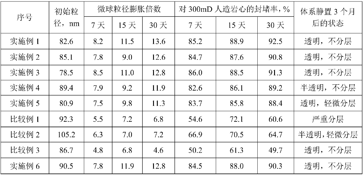 Core-shell type polymer microsphere and preparation method thereof