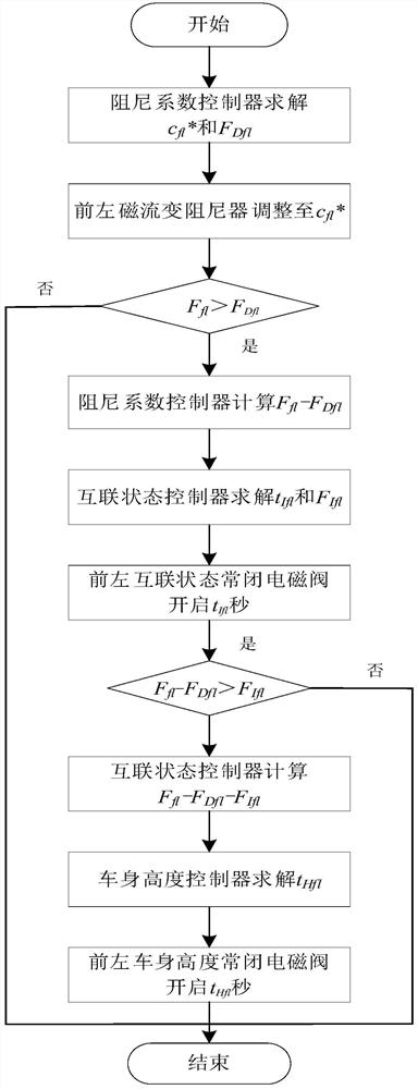 Interconnected air suspension cooperative control system and method based on MPC