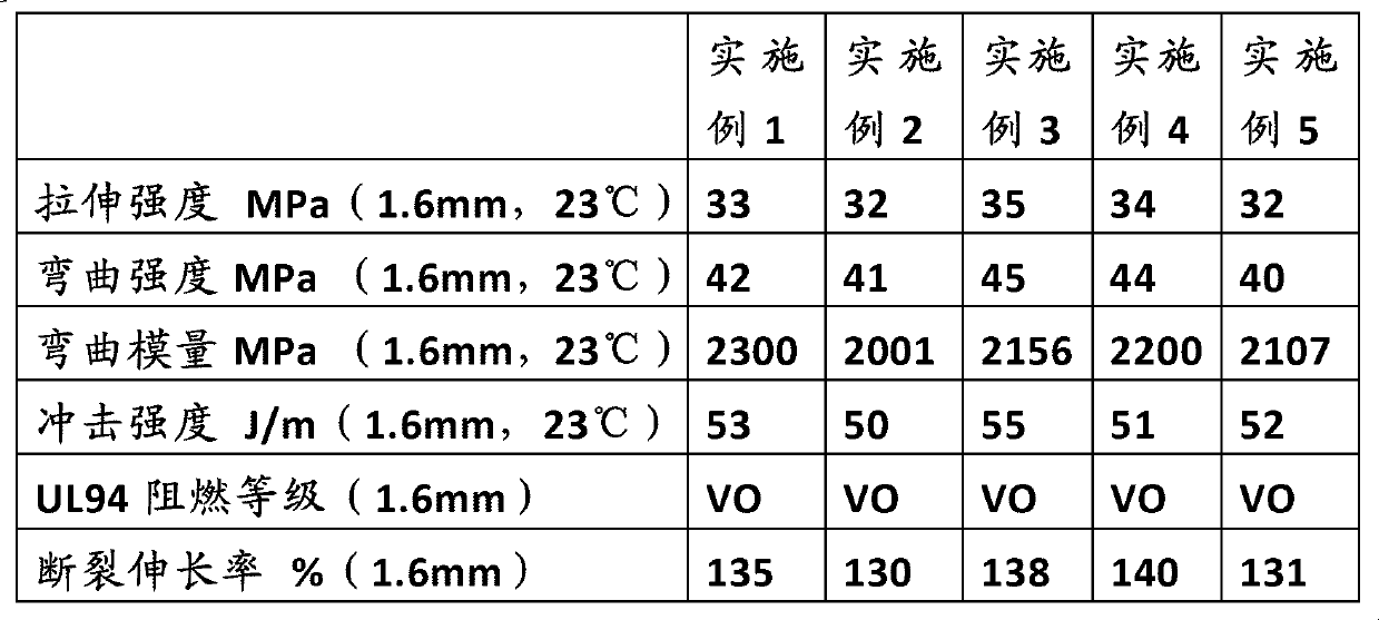 Flame retardant material and preparation method thereof and automobile engine trim cover