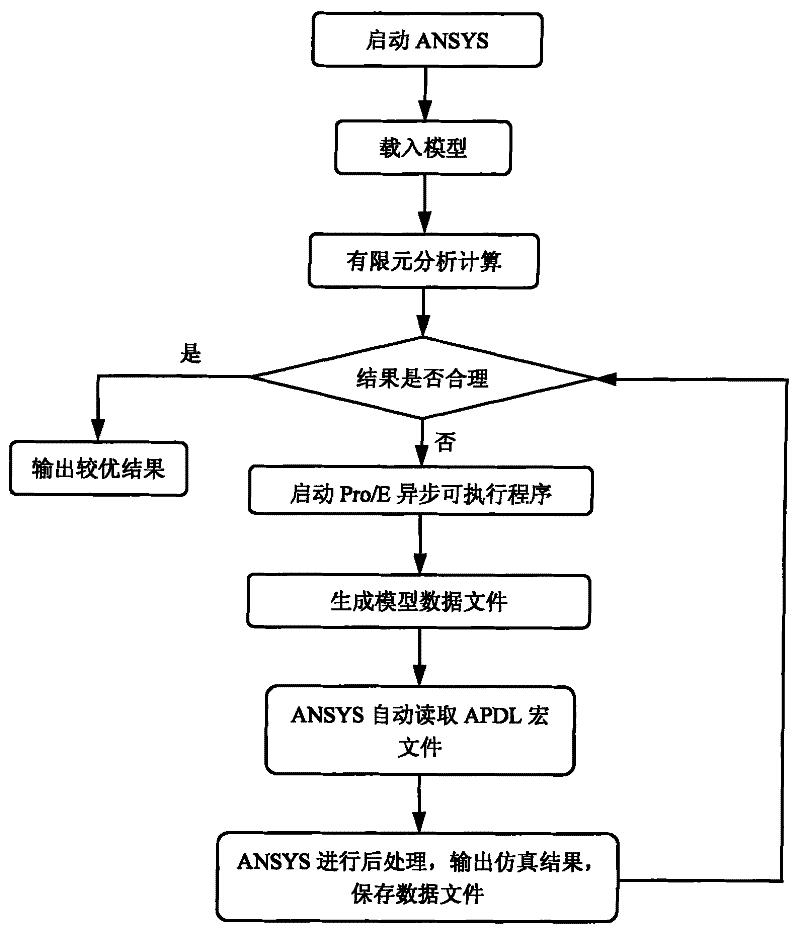 Automatic data conversion method between three-dimensional modeling software and finite element analysis software