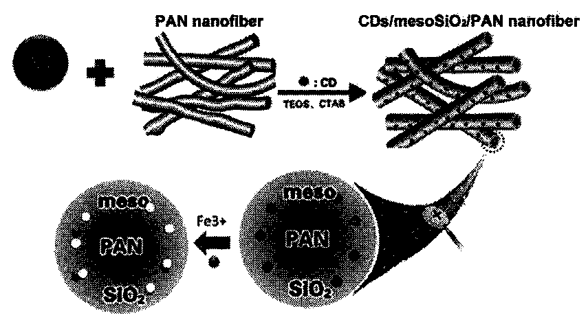Preparation and application of mesoporous silica/polyacrylonitrile core-shell nanofiber membrane loaded with carbon quantum dots
