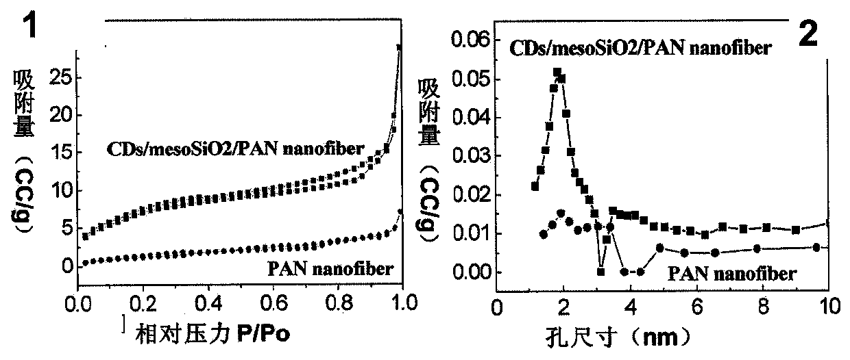 Preparation and application of mesoporous silica/polyacrylonitrile core-shell nanofiber membrane loaded with carbon quantum dots