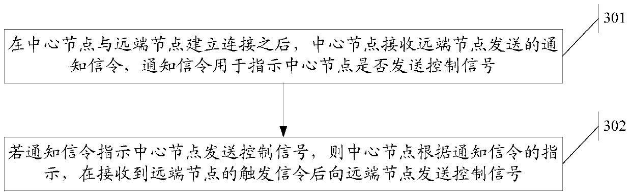 A kind of control signal sending and receiving method and device