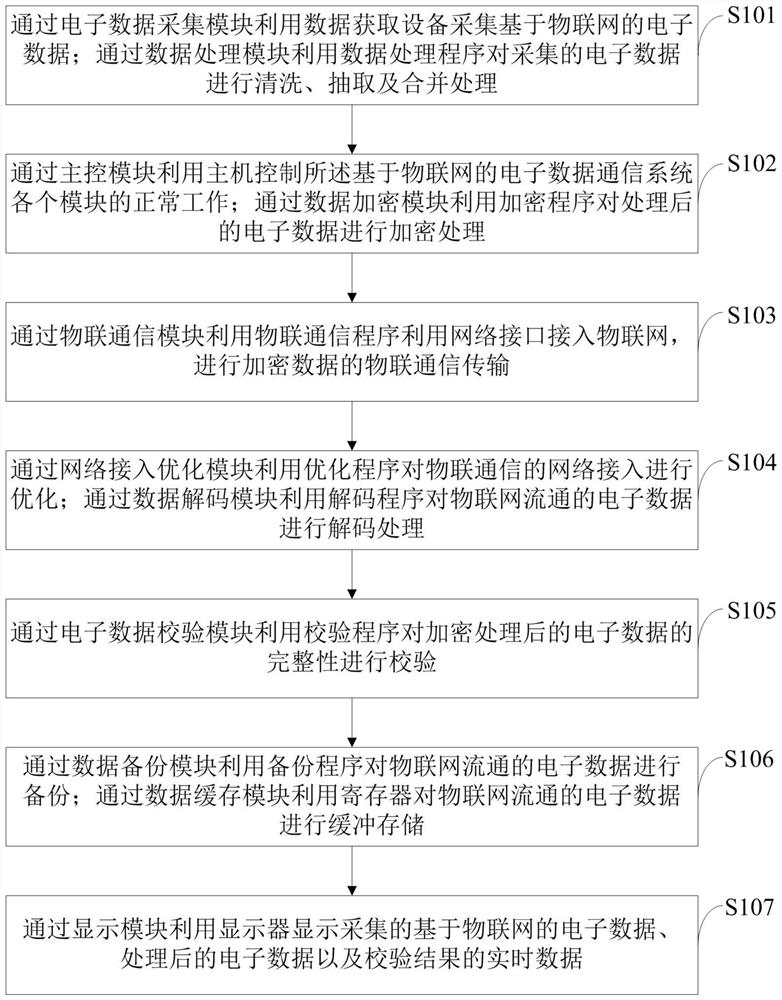Electronic data communication method and system based on Internet of Things