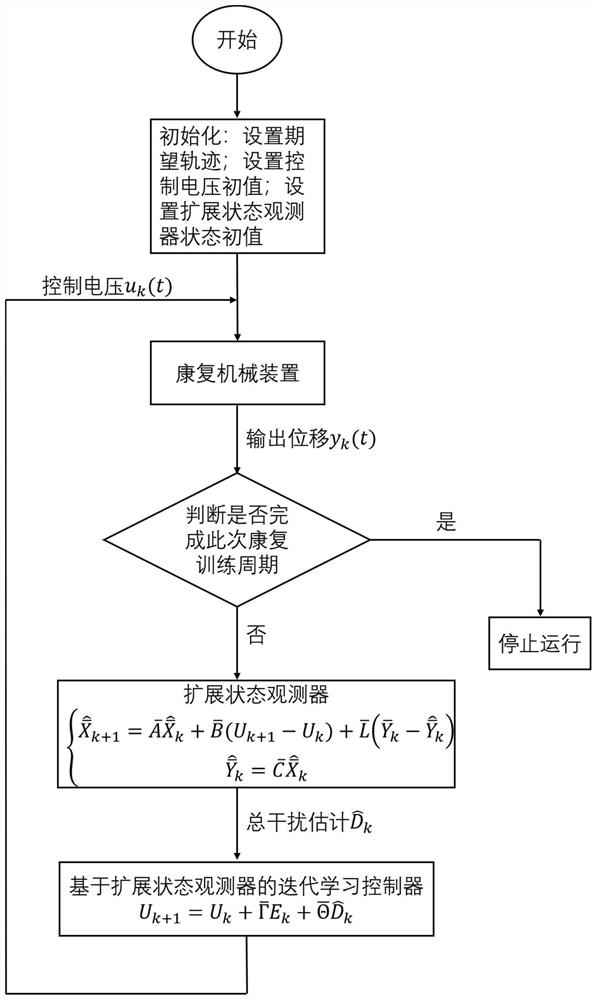 Iterative Learning Control Method for Rehabilitation Mechanism Based on Extended State Observer