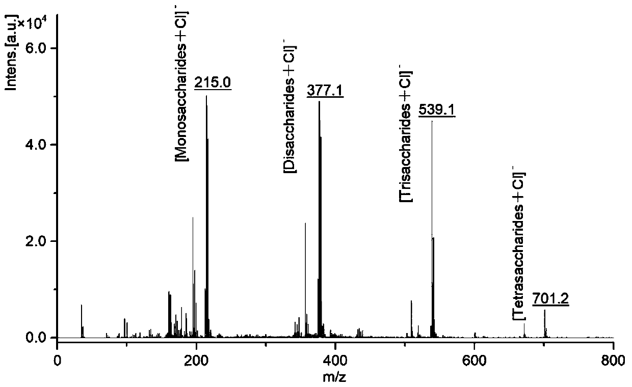 Method for identifying honey syrup adulteration based on oligosaccharide isomer composition difference