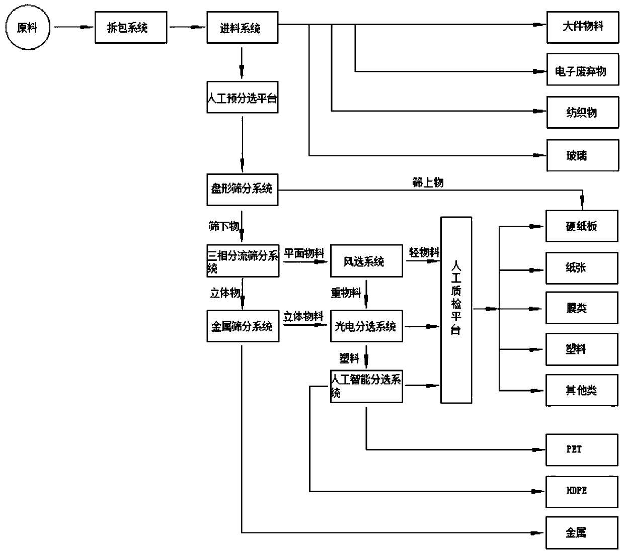 System and process for automatically sorting recyclable materials after garbage classification