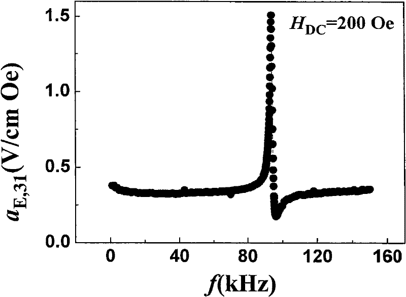 Electroless plating method for preparing magnetoelectric composite material