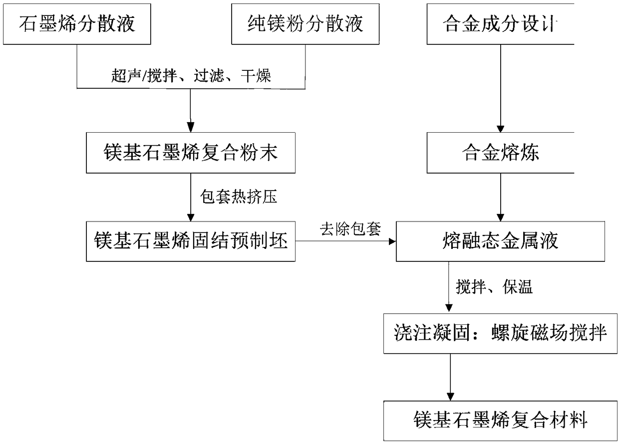 A kind of preparation method of magnesium-based graphene composite material