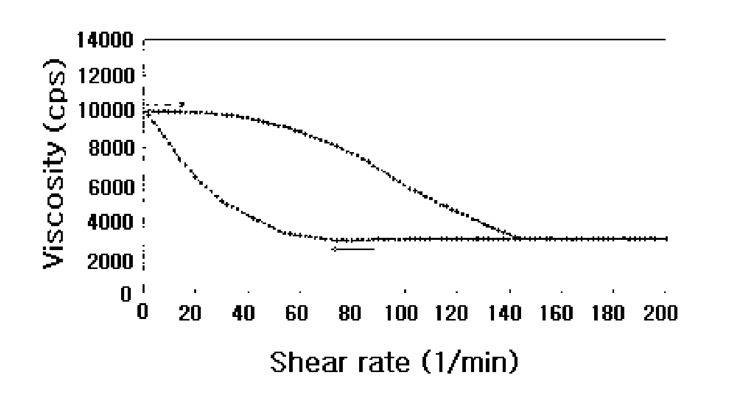 Thixotropic pharmaceutical compositions