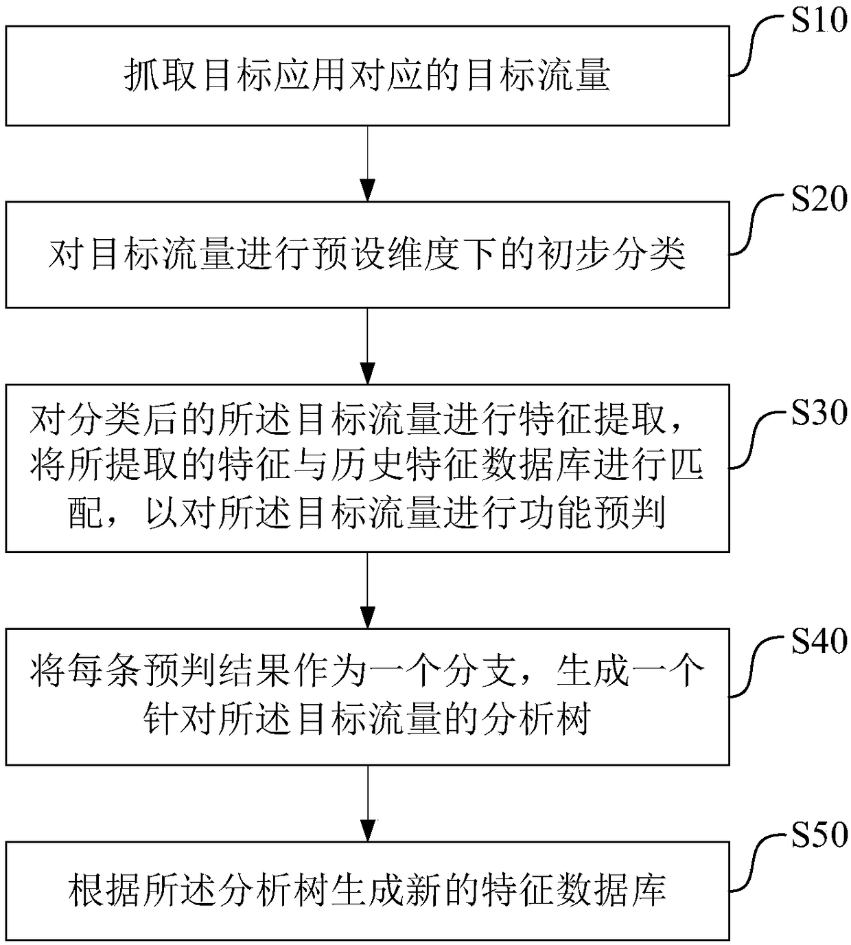 Feature database generation method and device as well as corresponding flow sorting method and device