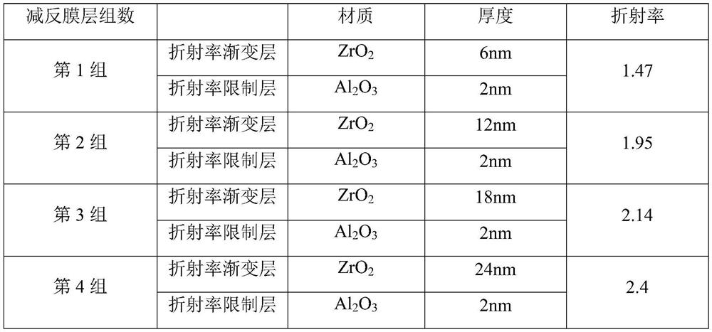 Gradient refractive index anti-reflection film and preparation method and application thereof